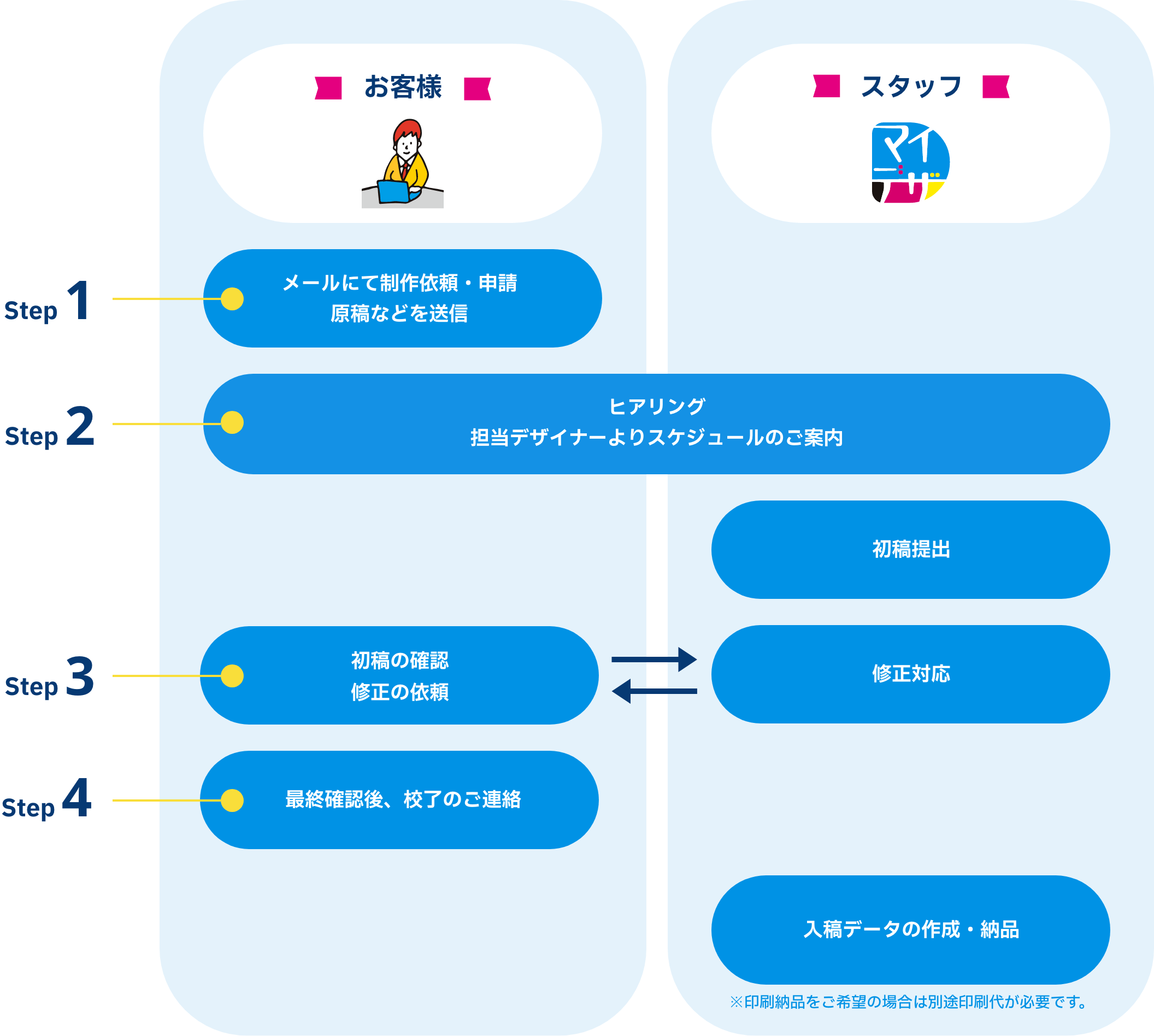 お客様Step1 メールにて制作依頼・申請原稿などを送信 お客様Step2 ヒアリング
                担当デザイナーよりスケジュールのご案内 マイデザスタッフ 初稿提出 お客様Step3 初稿の確認・修正の依頼 マイデザスタッフ 修正対応 お客様Step4 最終確認後、校了のご連絡 マイデザスタッフ 入稿データの作成*納品※印刷納品をご希望の場合は別途印刷代が必要です。 Finish!
                次のご依頼をどうぞ