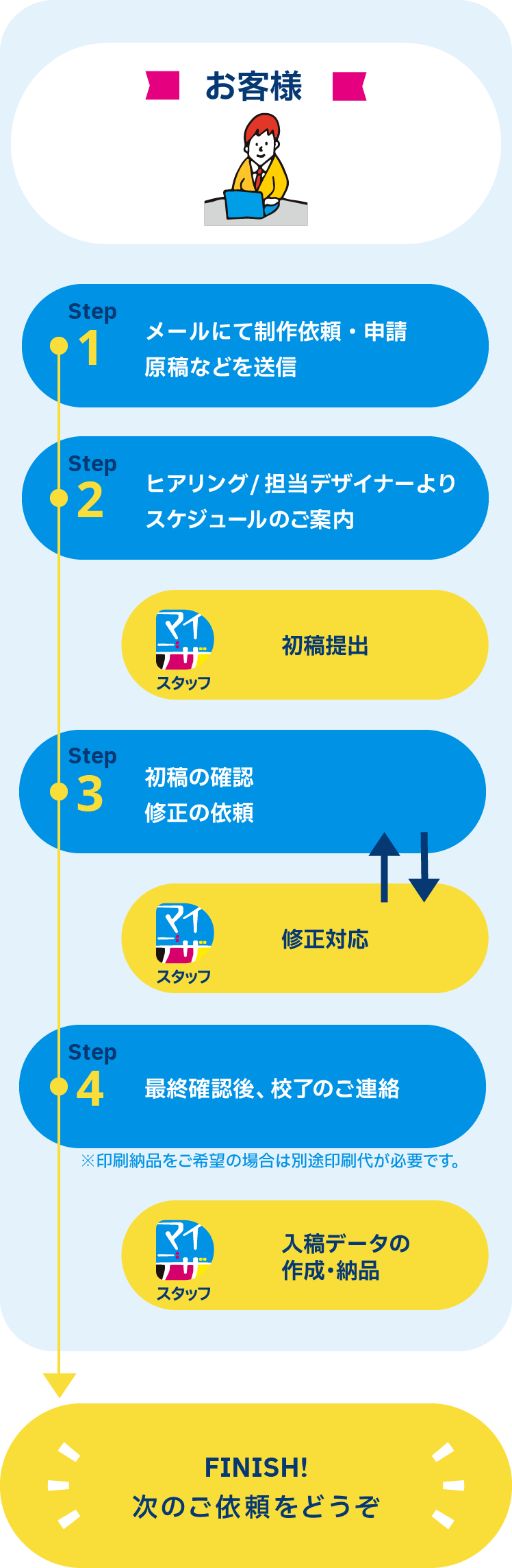 お客様Step1 メールにて制作依頼・申請原稿などを送信 お客様Step2 ヒアリング
                担当デザイナーよりスケジュールのご案内 マイデザスタッフ 初稿提出 お客様Step3 初稿の確認・修正の依頼 マイデザスタッフ 修正対応 お客様Step4 最終確認後、校了のご連絡 マイデザスタッフ 入稿データの作成*納品※印刷納品をご希望の場合は別途印刷代が必要です。 Finish!
                次のご依頼をどうぞ